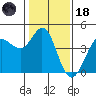 Dillon Beach tide chart for Sunday, January 18, 2026