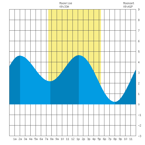 Dillon Beach tide chart for Thursday, January 22, 2026