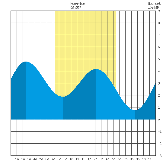 Dillon Beach tide chart for Friday, January 23, 2026