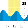 Dillon Beach tide chart for Friday, January 23, 2026
