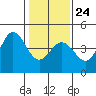 Dillon Beach tide chart for Saturday, January 24, 2026