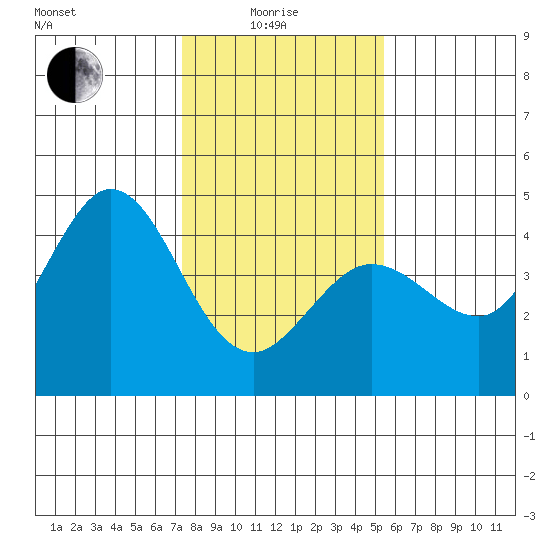 Dillon Beach tide chart for Sunday, January 25, 2026
