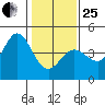 Dillon Beach tide chart for Sunday, January 25, 2026