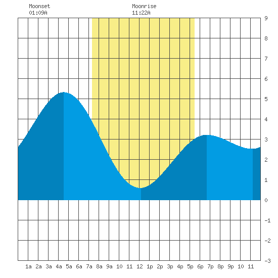 Dillon Beach tide chart for Monday, January 26, 2026
