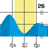 Dillon Beach tide chart for Monday, January 26, 2026