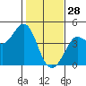 Dillon Beach tide chart for Wednesday, January 28, 2026