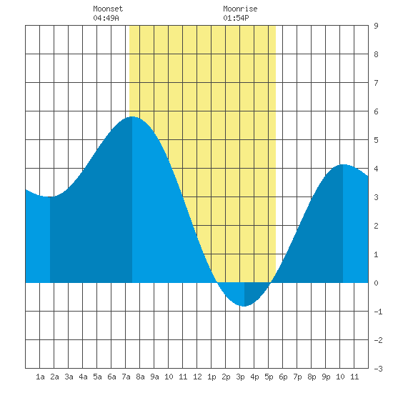 Dillon Beach tide chart for Thursday, January 29, 2026