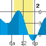 Dillon Beach tide chart for Friday, January 2, 2026