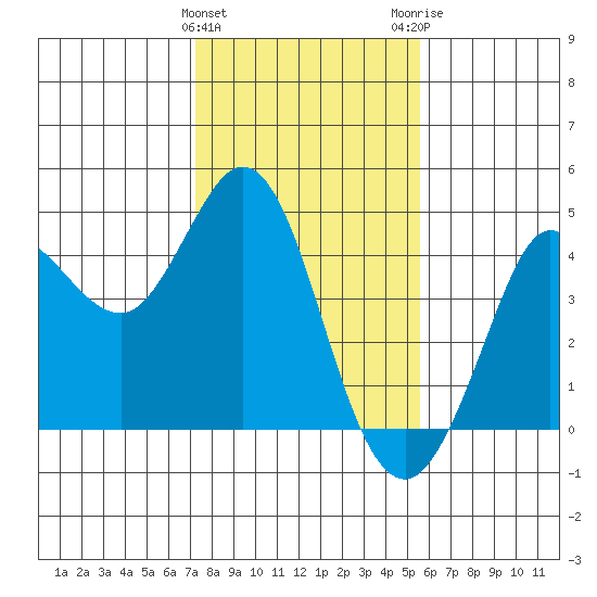 Dillon Beach tide chart for Saturday, January 31, 2026