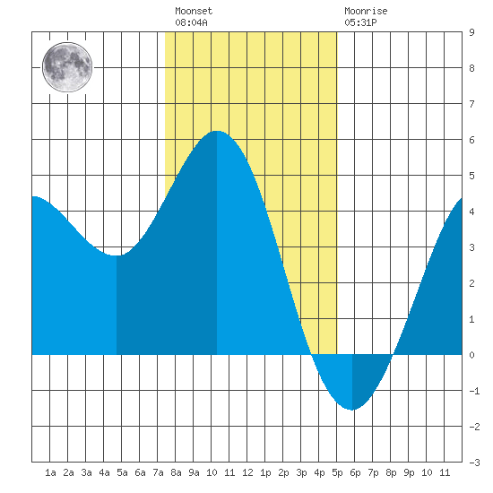 Dillon Beach tide chart for Saturday, January 3, 2026