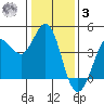 Dillon Beach tide chart for Saturday, January 3, 2026