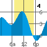 Dillon Beach tide chart for Sunday, January 4, 2026