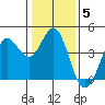 Dillon Beach tide chart for Monday, January 5, 2026