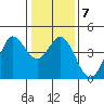 Dillon Beach tide chart for Wednesday, January 7, 2026