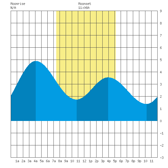 Dillon Beach tide chart for Friday, January 9, 2026