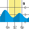 Dillon Beach tide chart for Friday, January 9, 2026