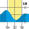 Dillon Beach tide chart for Tuesday, February 10, 2026