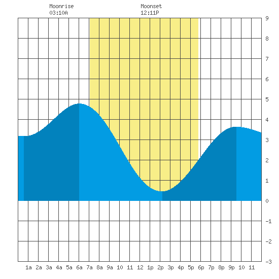 Dillon Beach tide chart for Wednesday, February 11, 2026