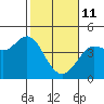Dillon Beach tide chart for Wednesday, February 11, 2026