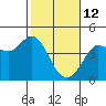 Dillon Beach tide chart for Thursday, February 12, 2026