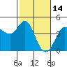 Dillon Beach tide chart for Saturday, February 14, 2026