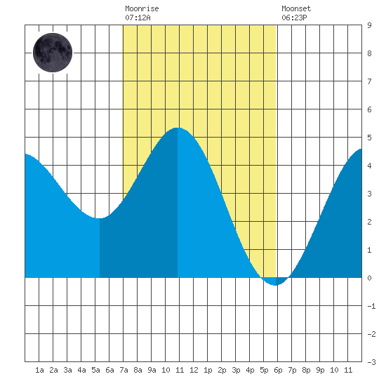 Dillon Beach tide chart for Tuesday, February 17, 2026