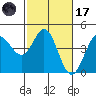 Dillon Beach tide chart for Tuesday, February 17, 2026