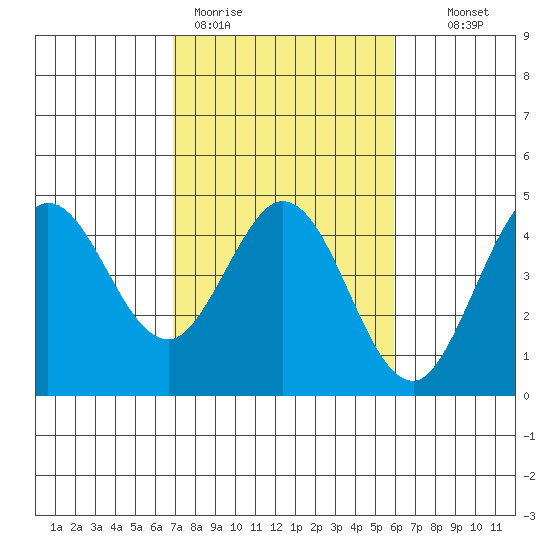 Dillon Beach tide chart for Thursday, February 19, 2026