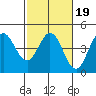 Dillon Beach tide chart for Thursday, February 19, 2026