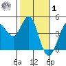 Dillon Beach tide chart for Sunday, February 1, 2026