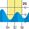 Dillon Beach tide chart for Saturday, February 21, 2026