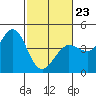 Dillon Beach tide chart for Monday, February 23, 2026