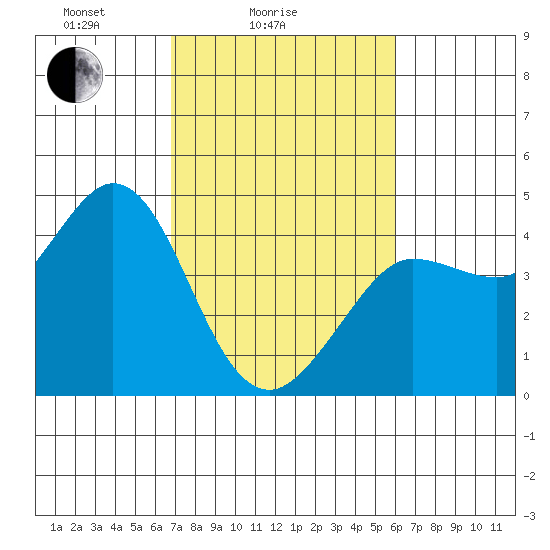 Dillon Beach tide chart for Tuesday, February 24, 2026