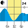 Dillon Beach tide chart for Tuesday, February 24, 2026