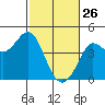 Dillon Beach tide chart for Thursday, February 26, 2026