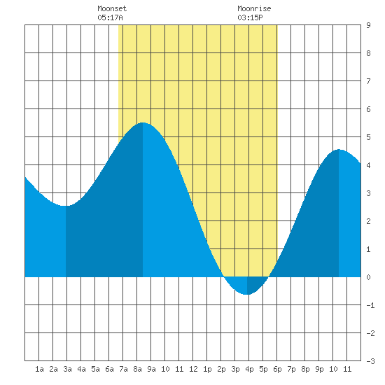 Dillon Beach tide chart for Saturday, February 28, 2026