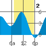 Dillon Beach tide chart for Monday, February 2, 2026