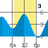 Dillon Beach tide chart for Tuesday, February 3, 2026
