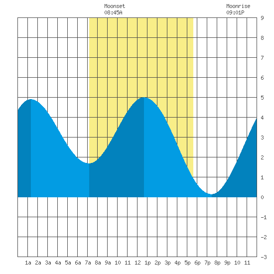 Dillon Beach tide chart for Wednesday, February 4, 2026