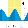 Dillon Beach tide chart for Wednesday, February 4, 2026