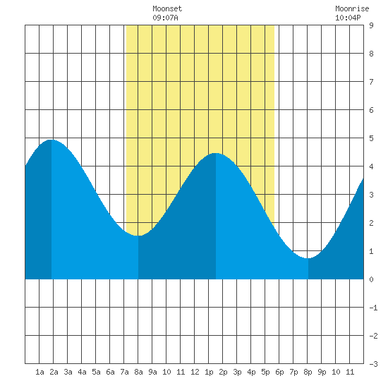 Dillon Beach tide chart for Thursday, February 5, 2026