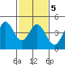 Dillon Beach tide chart for Thursday, February 5, 2026