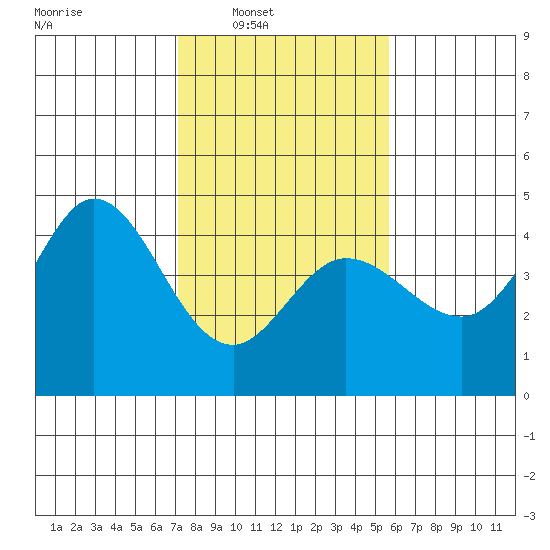 Dillon Beach tide chart for Saturday, February 7, 2026
