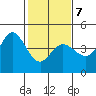 Dillon Beach tide chart for Saturday, February 7, 2026