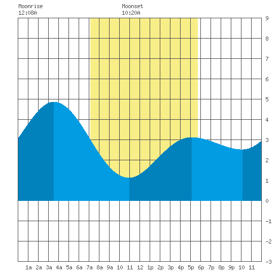 Dillon Beach tide chart for Sunday, February 8, 2026