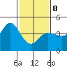 Dillon Beach tide chart for Sunday, February 8, 2026