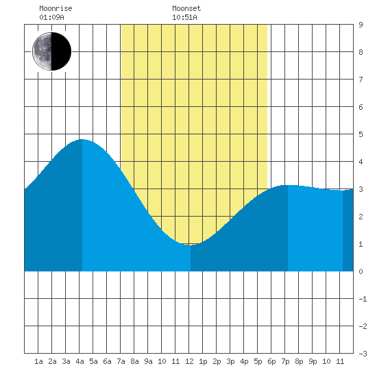 Dillon Beach tide chart for Monday, February 9, 2026