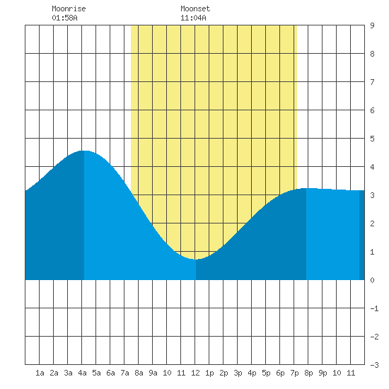 Dillon Beach tide chart for Tuesday, March 10, 2026