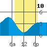 Dillon Beach tide chart for Tuesday, March 10, 2026