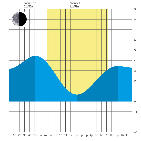 Dillon Beach tide chart for Wednesday, March 11, 2026